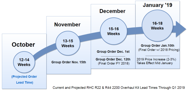 lead-time-chart-rotorcorp